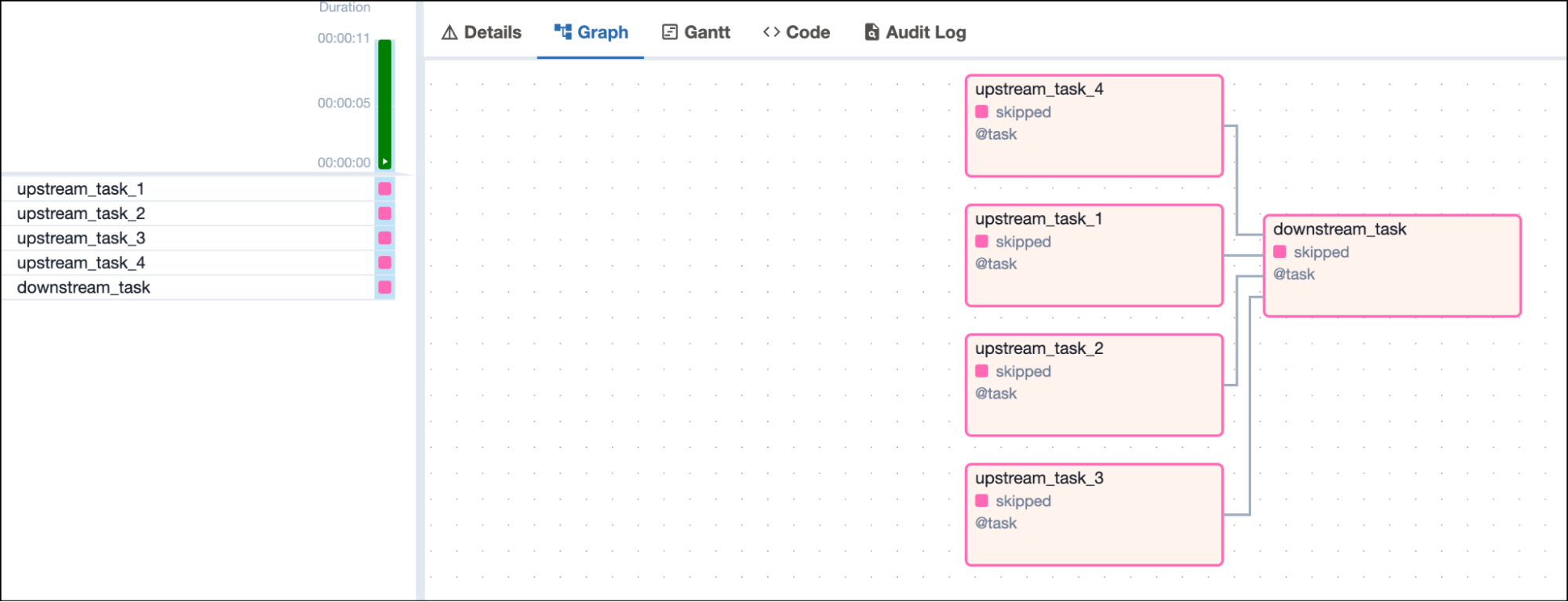 Screenshot of the Airflow UI with a DAG graph showing 4 skipped upstream tasks and one downstream task in skipped state depending on all 4 upstream tasks