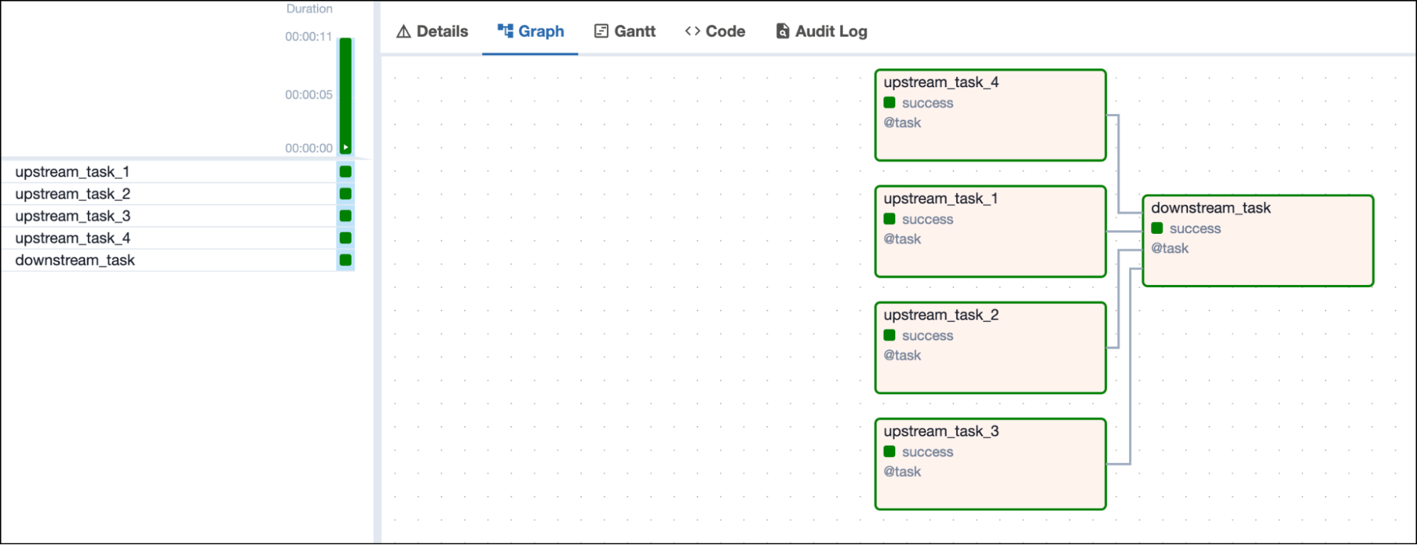 Screenshot of the Airflow UI with a DAG graph showing 4 successful upstream tasks and one successful downstream task depending on all 4 upstream tasks