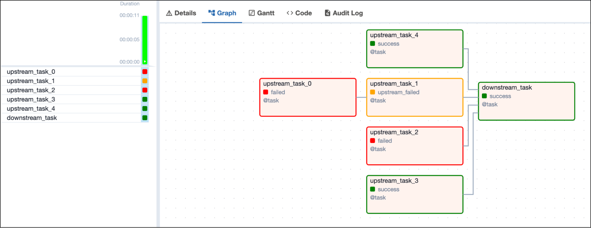 Screenshot of the Airflow UI with a DAG graph showing 2 successful, 1 failed and 1 upstream failed upstream tasks and one downstream task in success state depending on all 4 upstream tasks