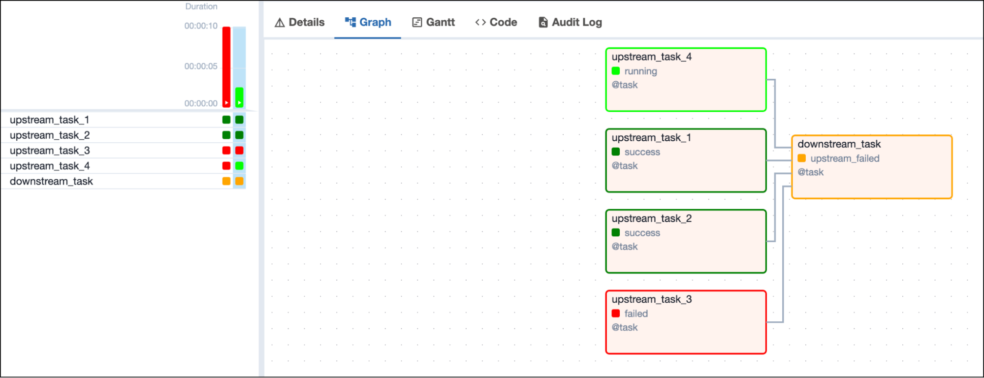 Screenshot of the Airflow UI with a DAG graph showing 2 successful, 1 running and 1 failed upstream tasks and one downstream task in upstream\_failed state depending on all 4 upstream tasks