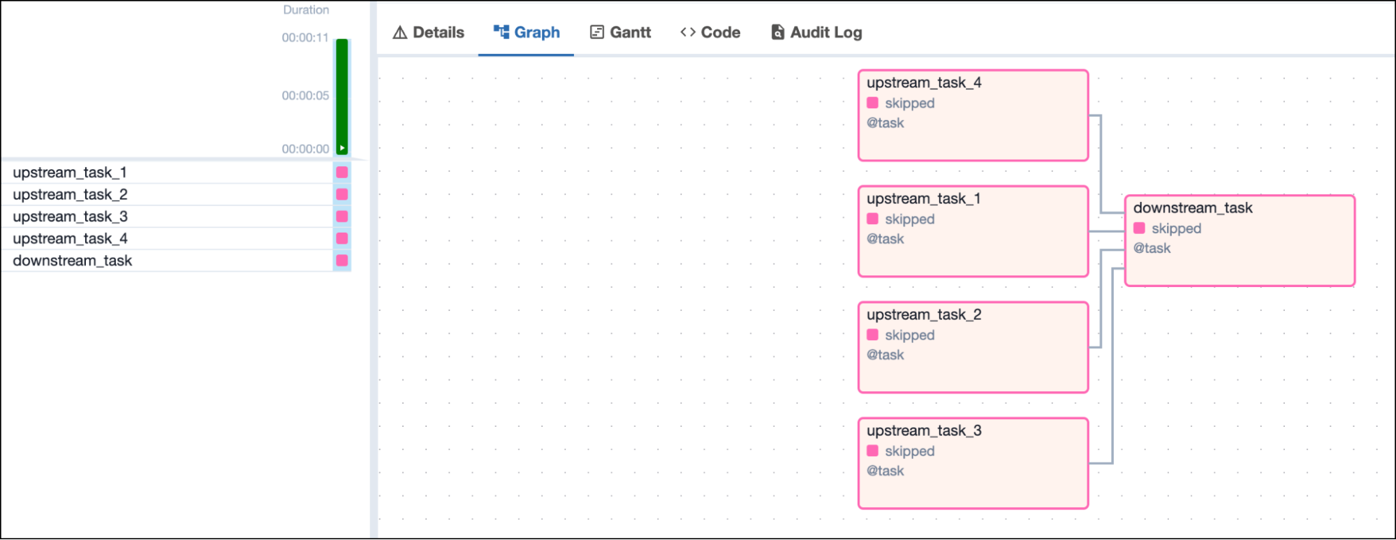 Screenshot of the Airflow UI with a DAG graph showing 4 skipped upstream tasks and one downstream task in skipped state depending on all 4 upstream tasks