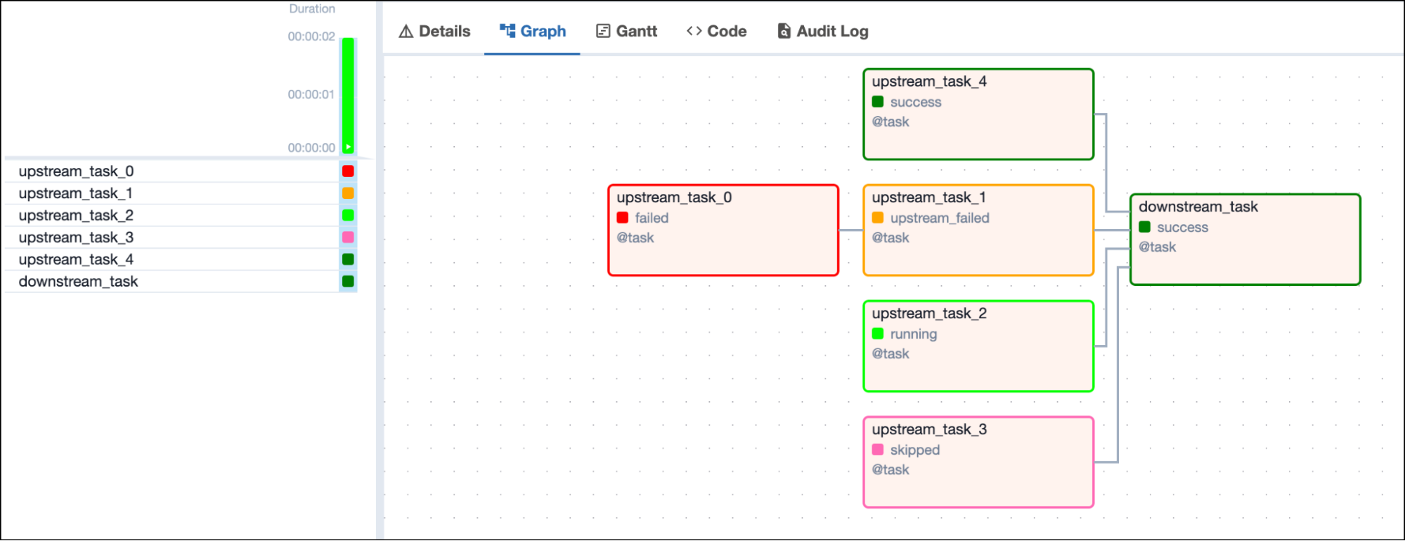 Screenshot of the Airflow UI with a DAG graph showing 1 successful, 1 upstream failed, 1 skipped and 1 running upstream tasks and one downstream task in success state depending on all 4 upstream tasks