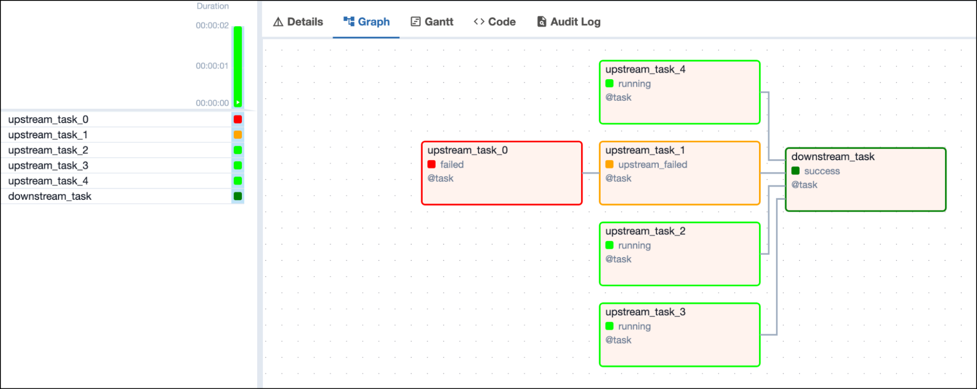 Screenshot of the Airflow UI with a DAG graph showing 1 upstream failed, 3 running and 1 queued upstream tasks and one downstream task in success state depending on all 4 upstream tasks