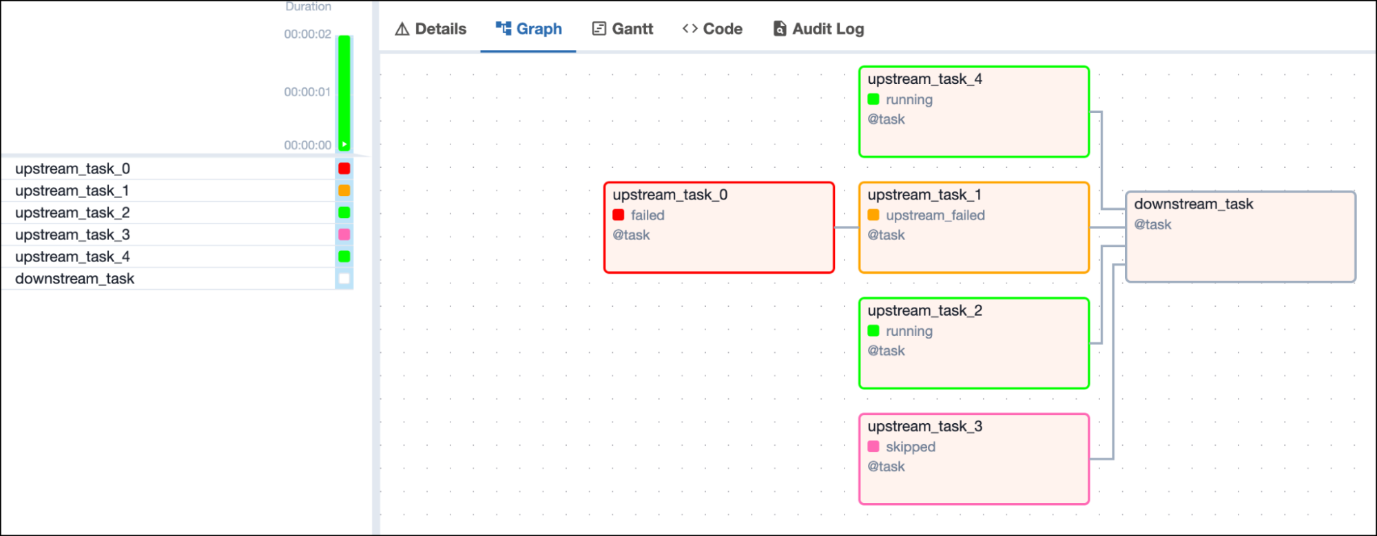 Screenshot of the Airflow UI with a DAG graph showing 1 upstream failed, 1 skipped and 2 running upstream tasks and one downstream task in queued state depending on all 4 upstream tasks