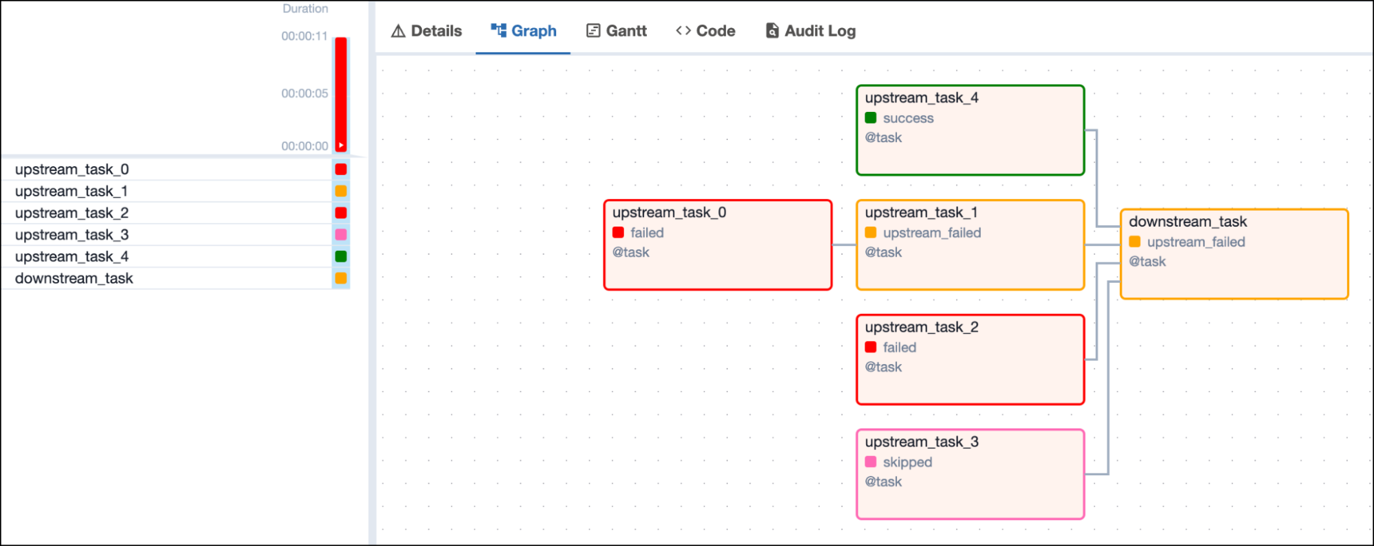 Screenshot of the Airflow UI with a DAG graph showing 1 failed, 1 successful, 1 skipped and 1 upstream failed upstream task and one downstream task in upstream\_failed state depending on all 4 upstream tasks