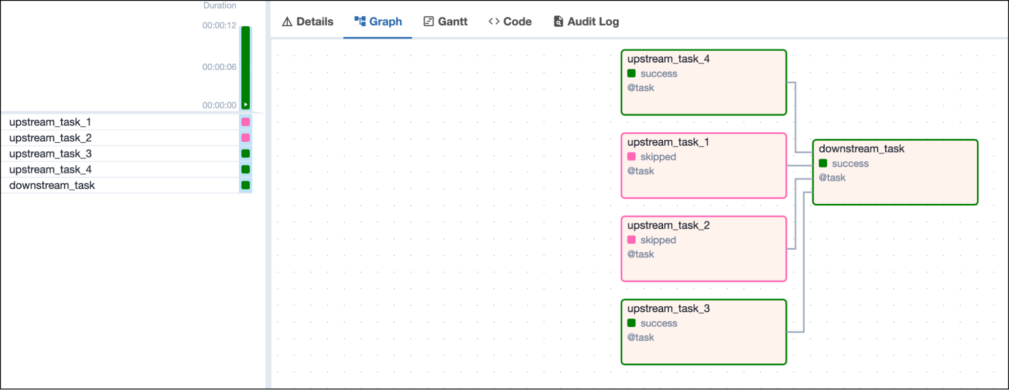 Screenshot of the Airflow UI with a DAG graph showing 2 successful and 2 skipped upstream tasks and one downstream task in success state depending on all 4 upstream tasks