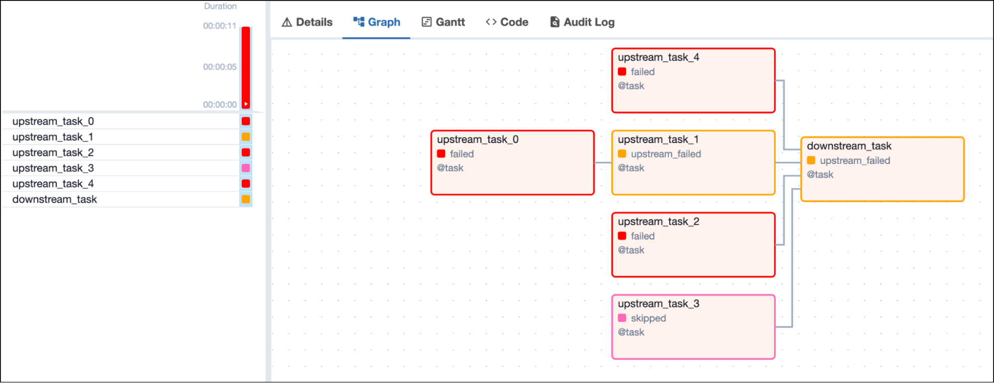 Screenshot of the Airflow UI with a DAG graph showing 2 failed, 1 upstream failed and 1 skipped upstream tasks and one downstream task in upstream\_failed state depending on all 4 upstream tasks