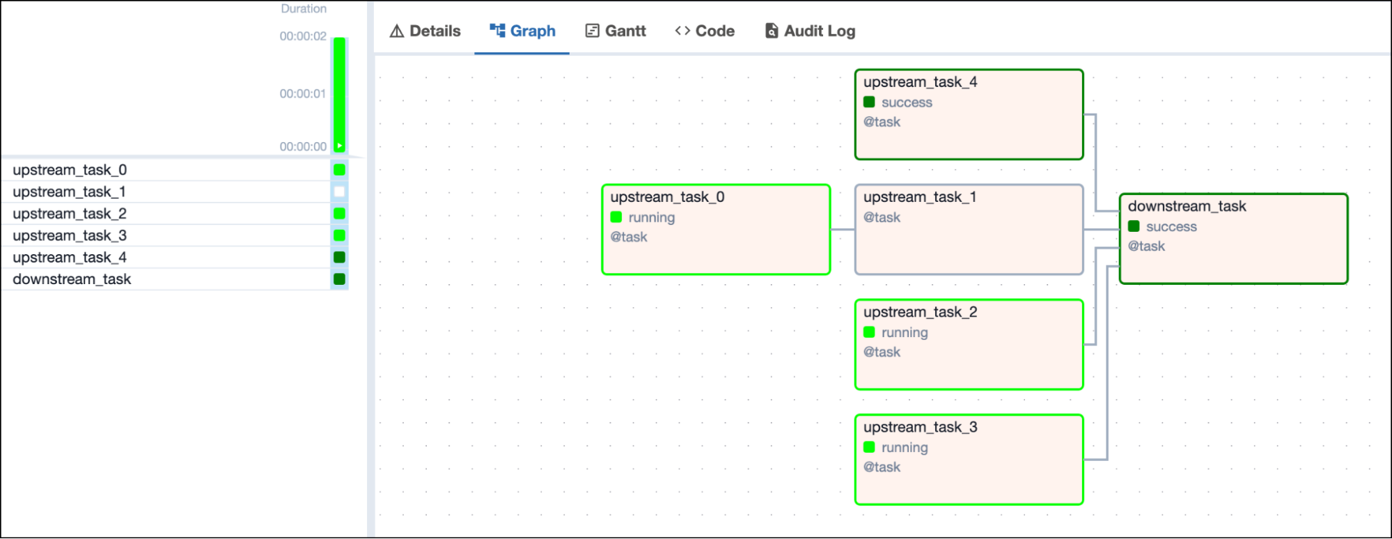 Screenshot of the Airflow UI with a DAG graph showing 1 successful, 3 running and 1 queued upstream tasks and one downstream task in success state depending on all 4 upstream tasks