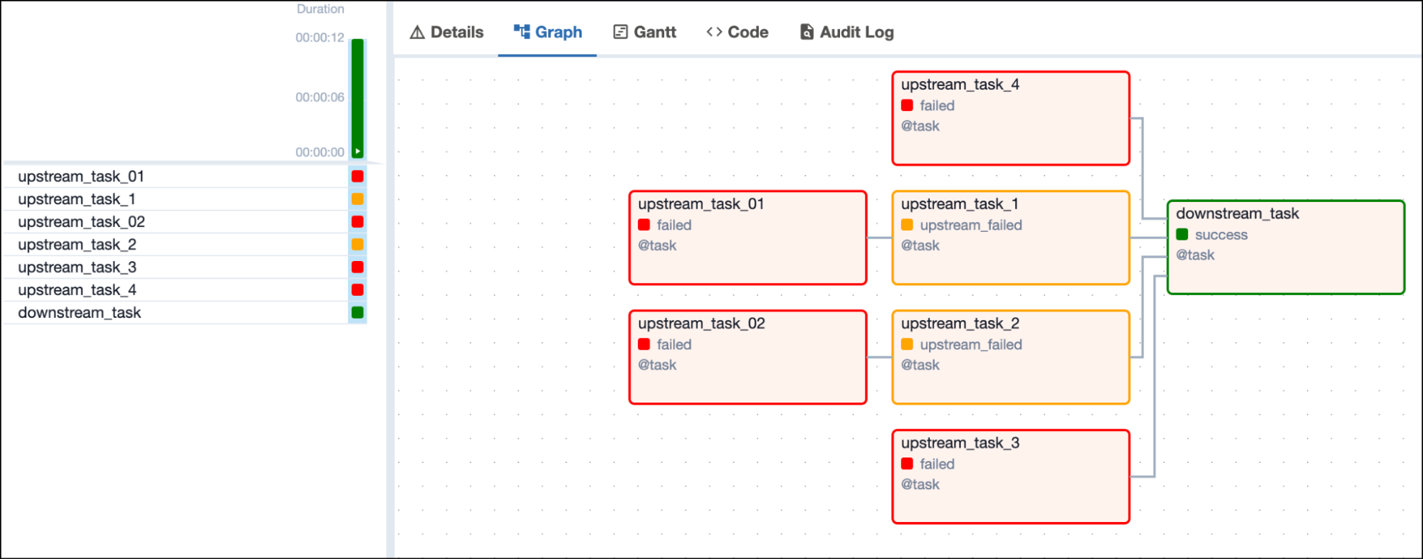 Screenshot of the Airflow UI with a DAG graph showing 2 failed and two upstream failed upstream tasks and one successful downstream task depending on all 4 upstream tasks