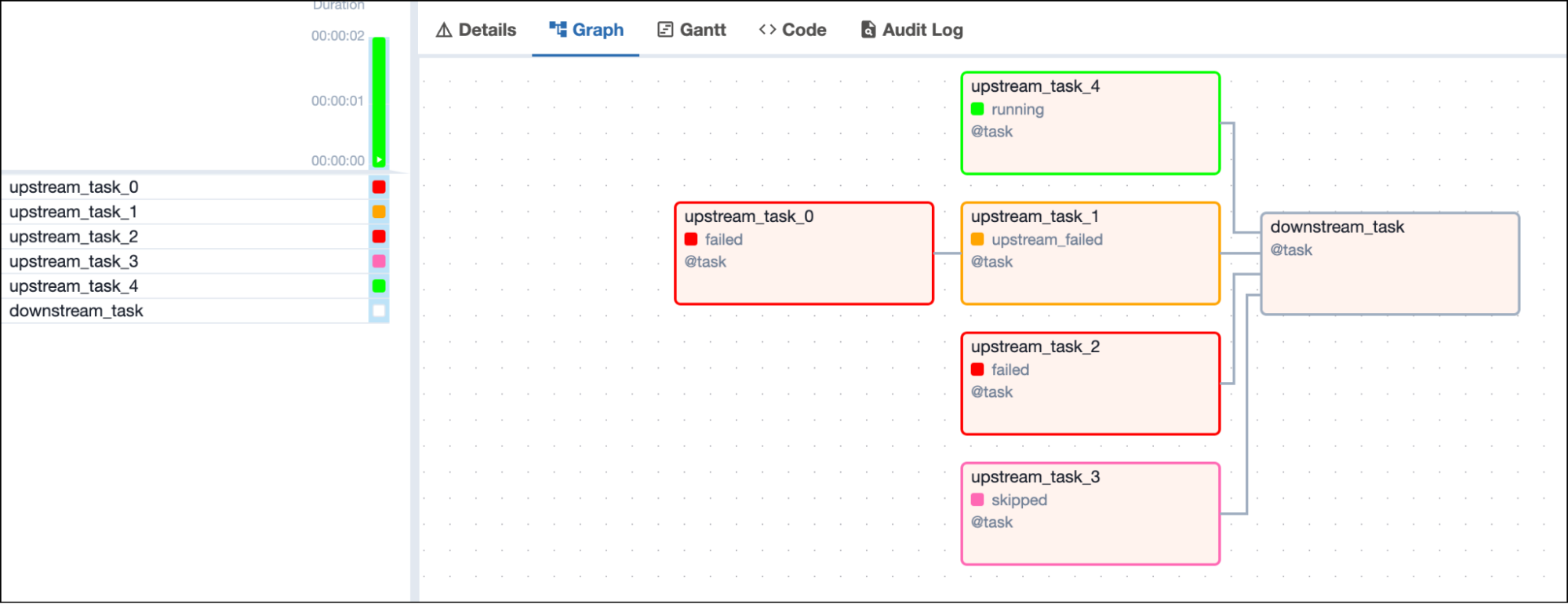 Screenshot of the Airflow UI with a DAG graph showing 1 failed, 1 running, 1 skipped and one upstream failed upstream tasks and one downstream task in running state depending on all 4 upstream tasks