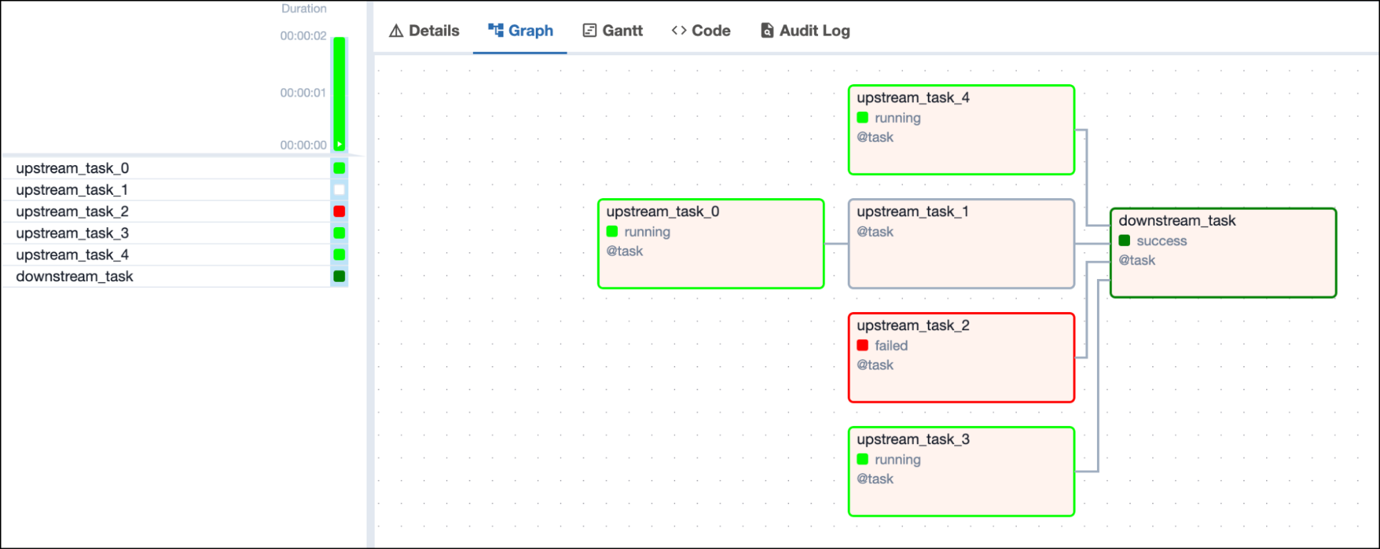 Screenshot of the Airflow UI with a DAG graph showing 1 failed, 3 running and 1 queued upstream tasks and one downstream task in success state depending on all 4 upstream tasks