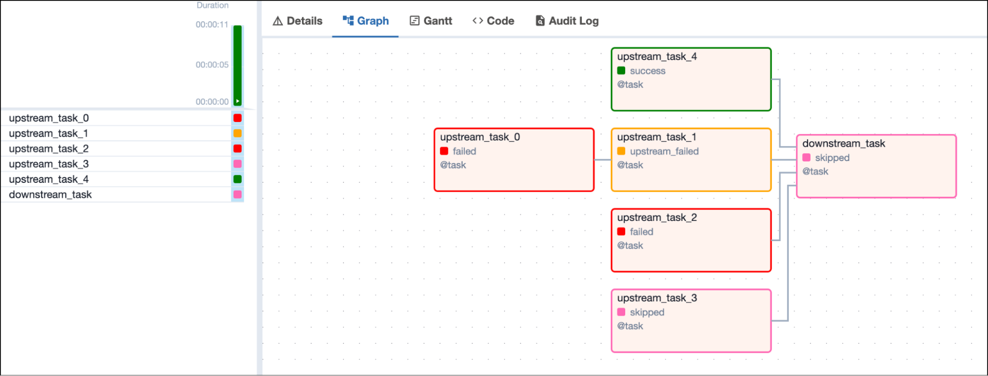 Screenshot of the Airflow UI with a DAG graph showing 1 successful, 1 failed, 1 skipped and 1 upstream failed upstream tasks and one downstream task in skipped state depending on all 4 upstream tasks