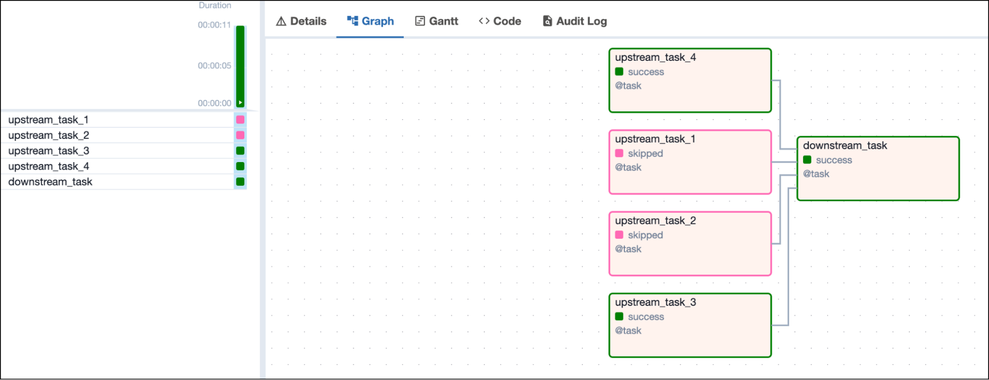 Screenshot of the Airflow UI with a DAG graph showing 2 successful and 2 skipped upstream tasks and one downstream task in success state depending on all 4 upstream tasks