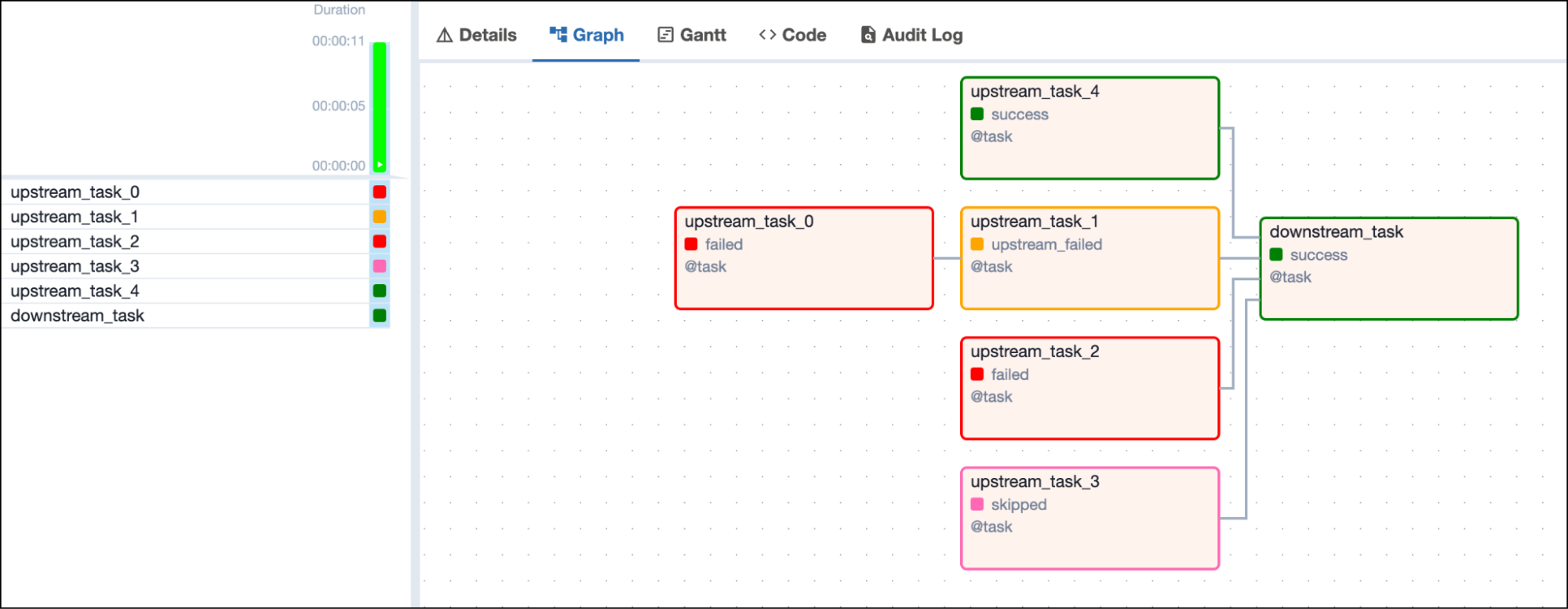 Screenshot of the Airflow UI with a DAG graph showing 1 failed, 1 successful, 1 skipped and one upstream failed upstream tasks and one downstream task in success state depending on all 4 upstream tasks