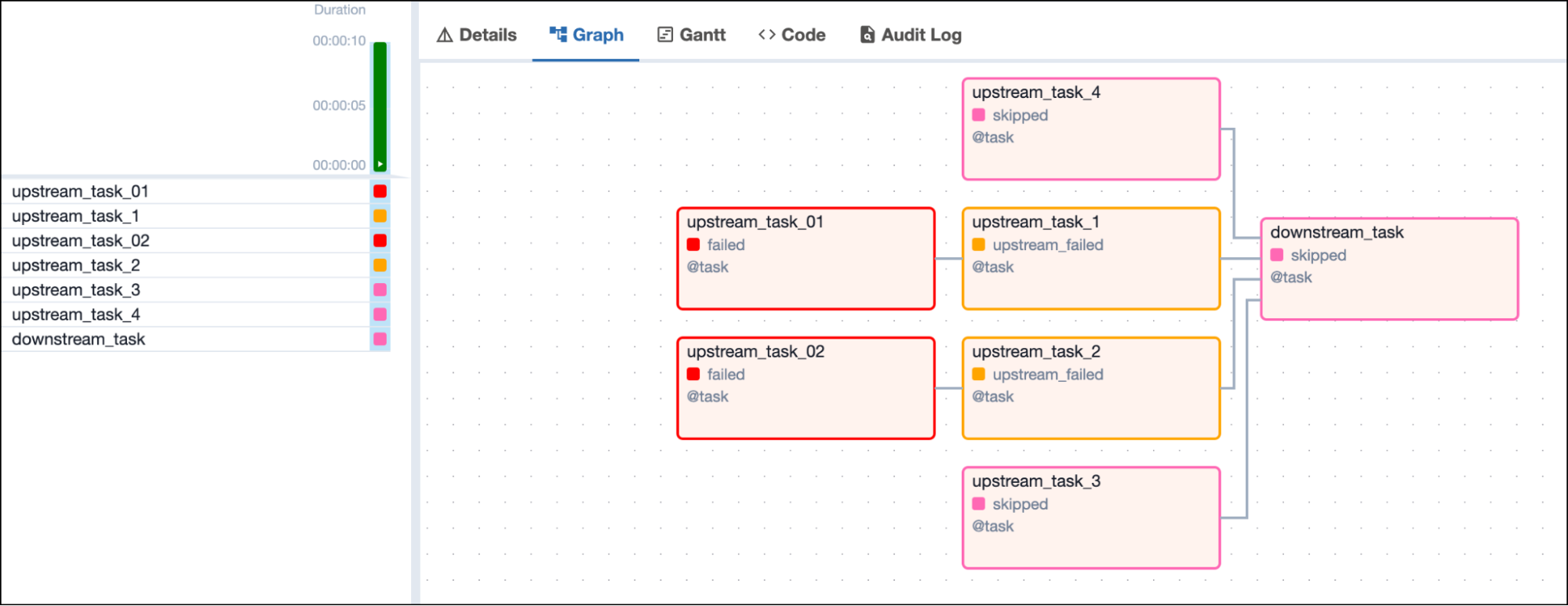 Screenshot of the Airflow UI with a DAG graph showing 2 upstream failed and 2 skipped tasks and one downstream task in skipped state depending on all 4 upstream tasks