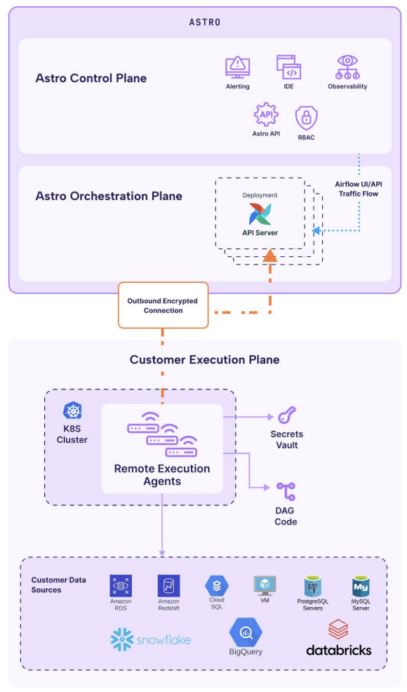 Stepping through Astro's Remote Execution's architecture and traffic flow