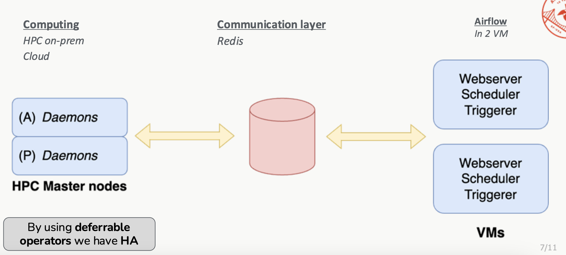 A graphic showing how Slurm can integrate with Airflow.