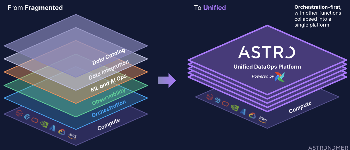 Astro is positioned to be the leader in unified DataOps as the data landscape continues to evolve