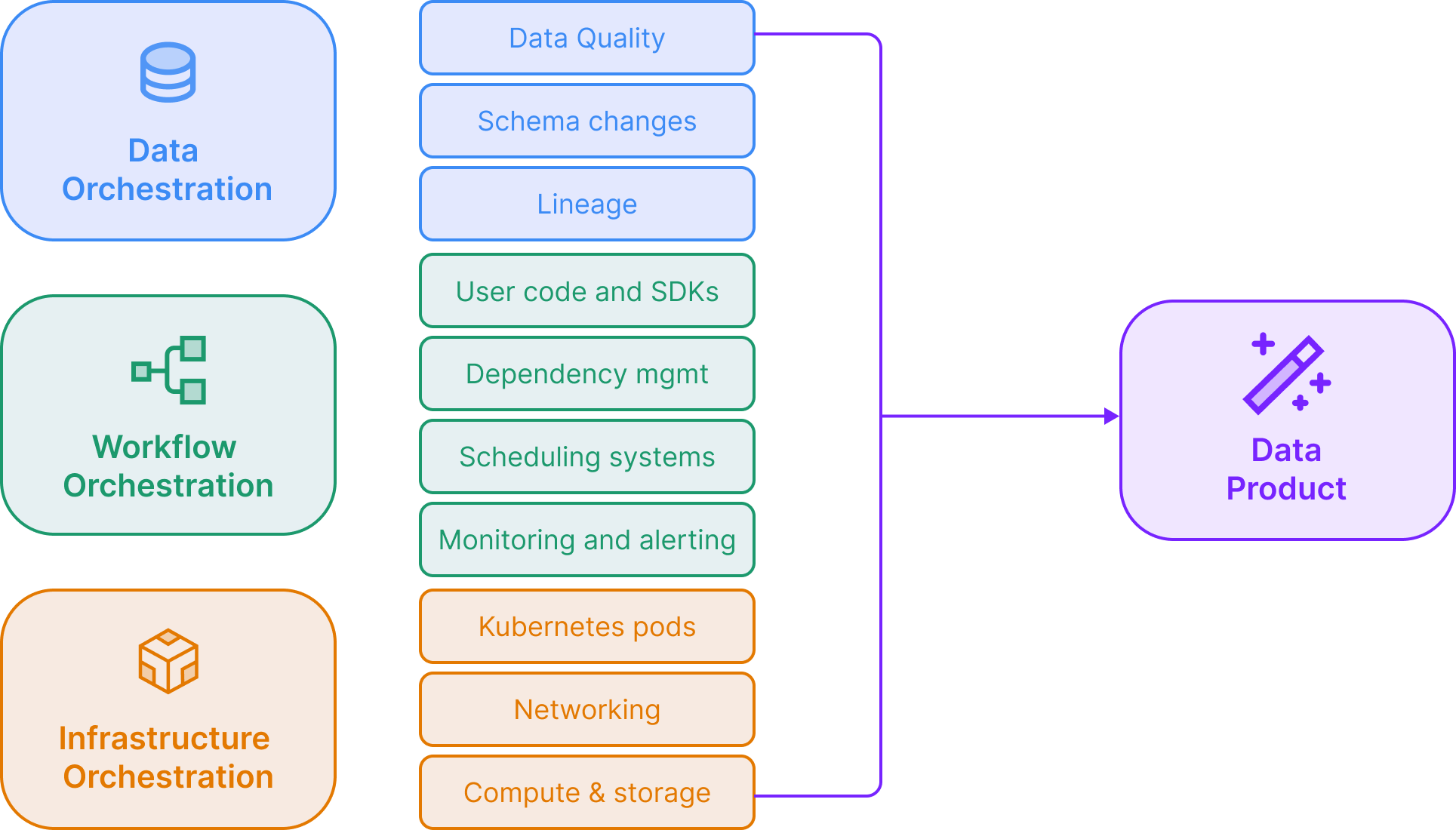 Figure 1: Illustrating some of the key responsibilities at each layer of the stack. Errors or delays in each of these responsibilities can impact the reliable delivery of a data product. 