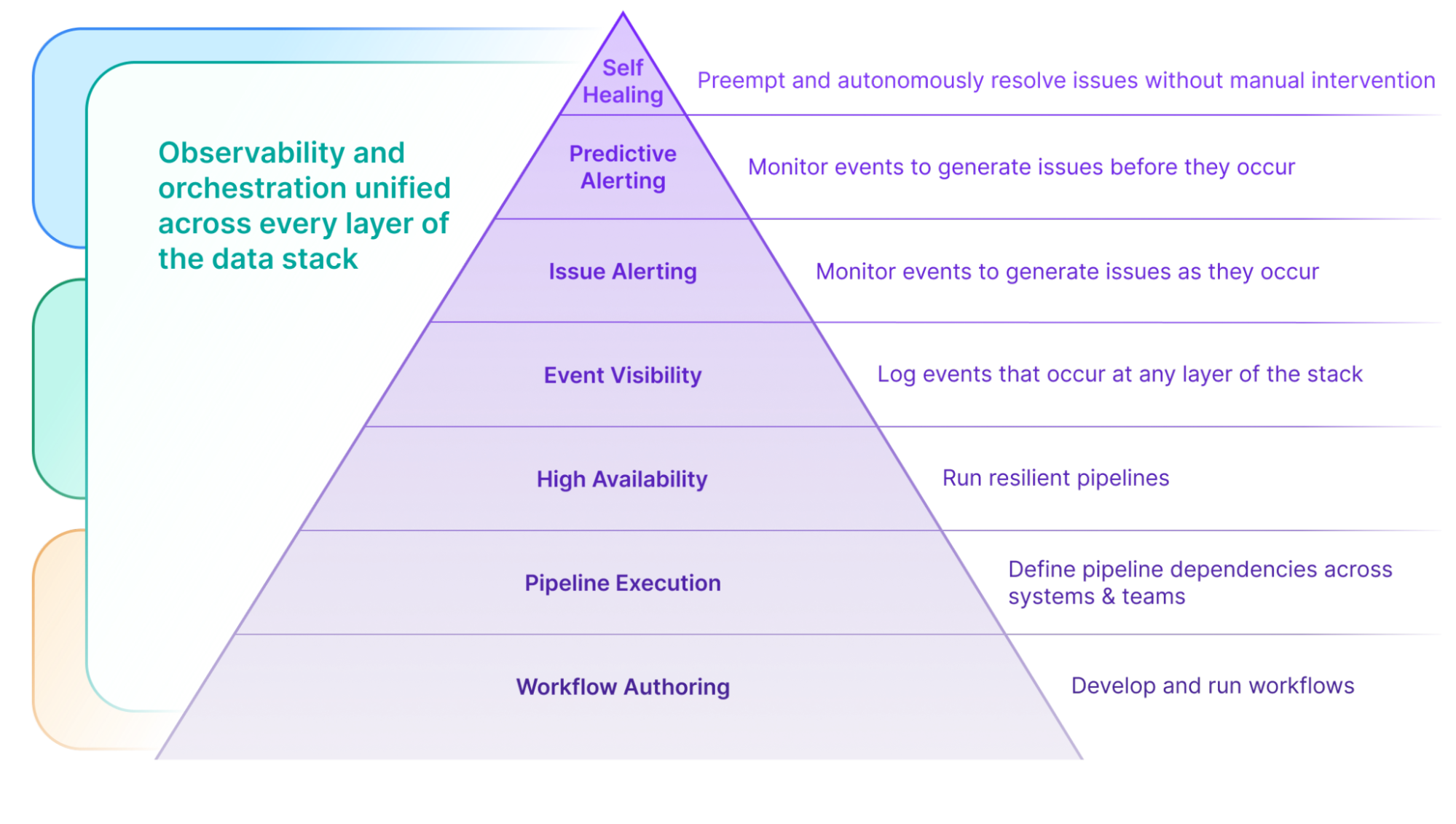 Figure 2: Progressively meeting the needs for modern full-stack orchestration 